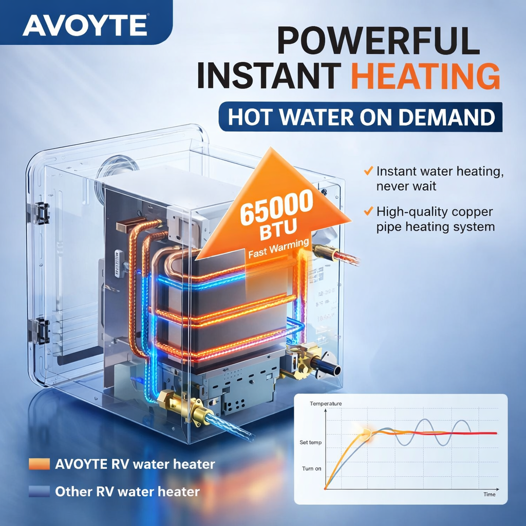 AVOYTE RV Tankless Water Heater, 65,000 BTU, 3.9 GPM Propane Instant Hot Water Heater for Camper/RV, 12V Power, High Altitude Ready, Remote Control, V-Shaped Sand